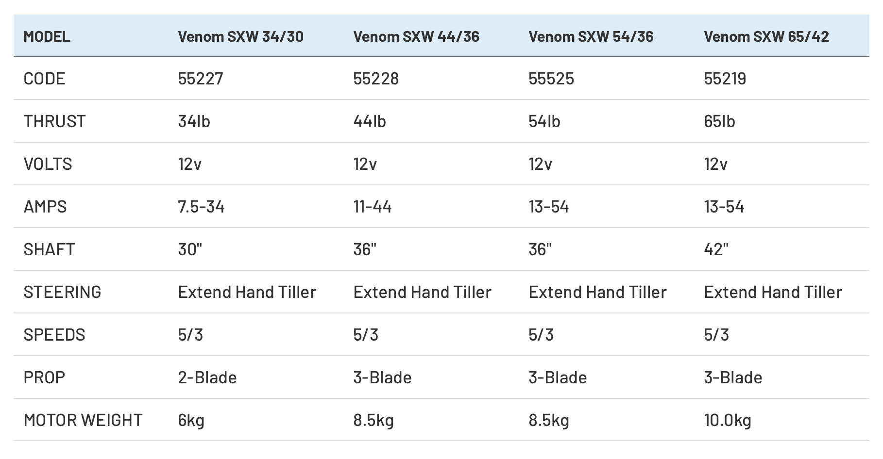 info tabulka elektromotor watersnake sxw