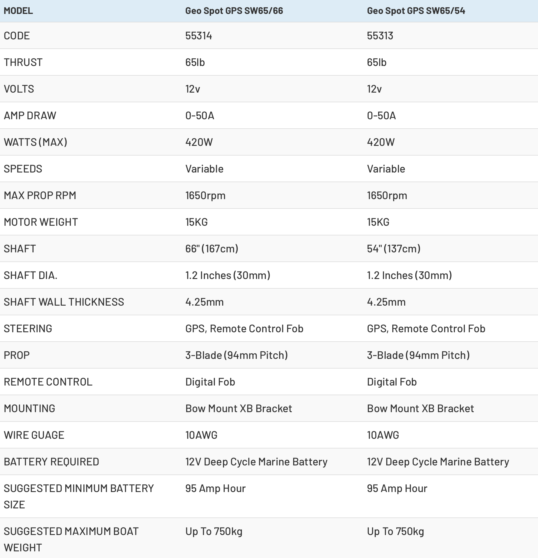 info tabulka watersnake geo spot motor