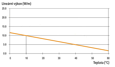 Graf výkonu samoregulačího topného kabelu defrostKABEL SR.