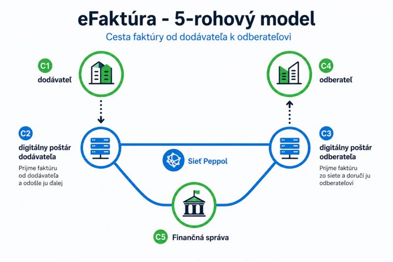Schema eFaktury