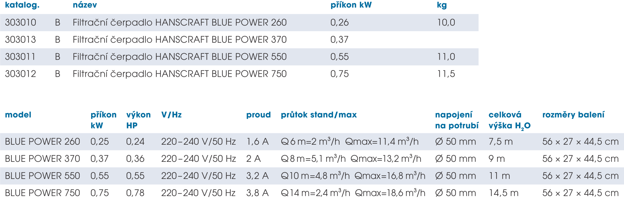 Hanscraft Blue Power parametre