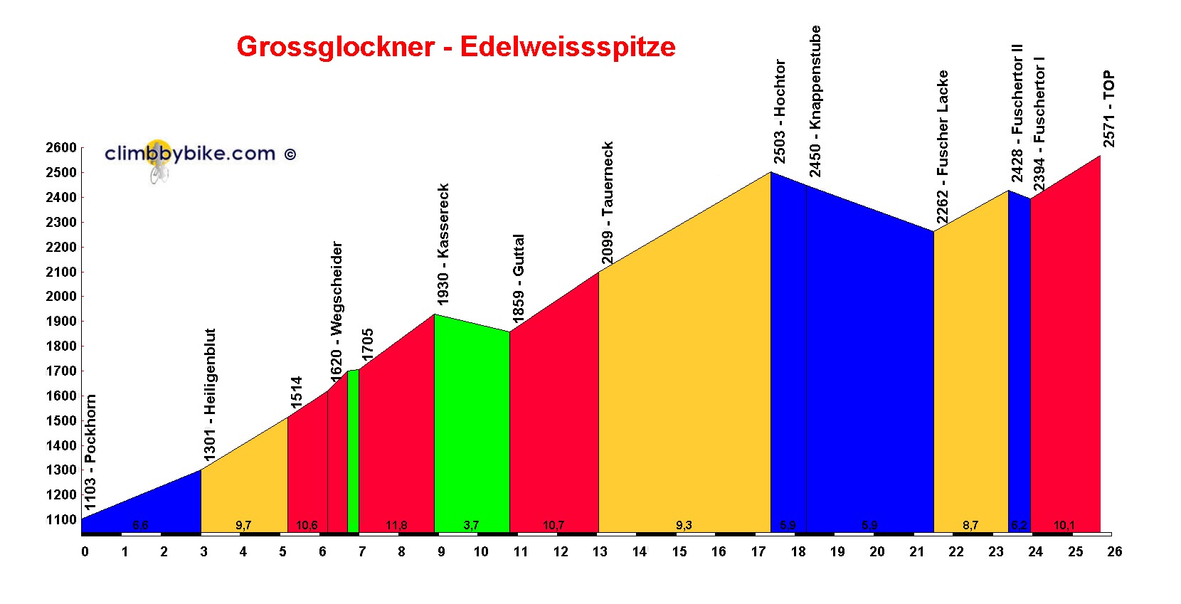 Edelweissspitze profil stúpania