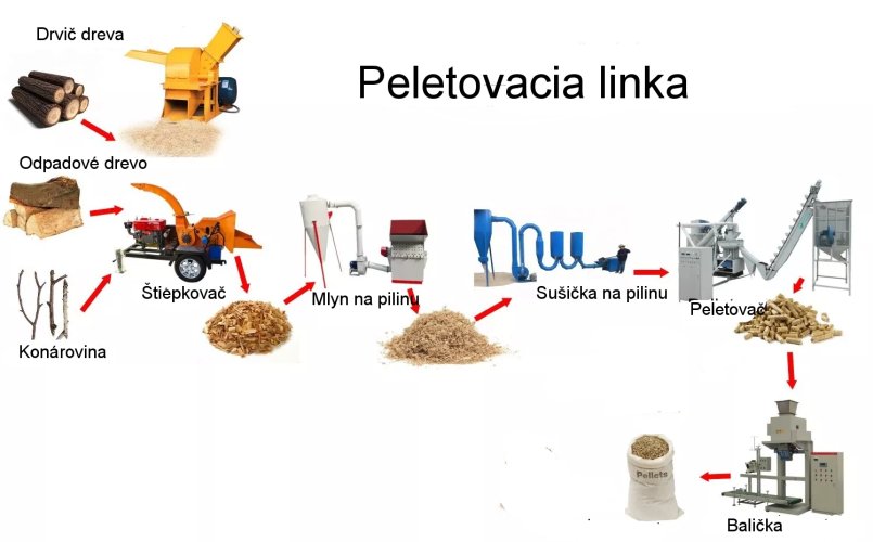 peletovacia linka