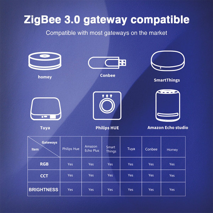 Gledopto GL-C-301P ZigBee Pro+ (Zigbee 3.0 + RF 2,4 GHz) Ultra Mini 5-v-1 RGBCCT LED páskový ovládač