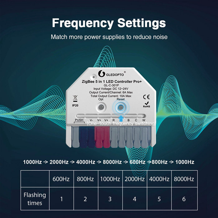 Gledopto GL-C-301P ZigBee Pro+ (Zigbee 3.0 + RF 2,4 GHz) Ultra Mini 5-v-1 RGBCCT LED páskový ovládač