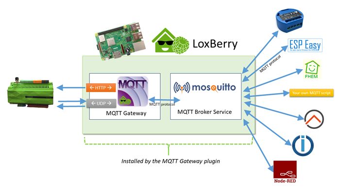 MQTT Gateway - LoxBerry