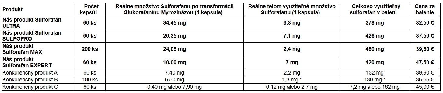 sulforafan biologická dostupnosť