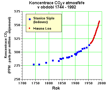 CO2 v atmosfére 1744-1992