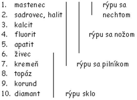 Obr. 3. Mohsova stupnica tvrdosti.