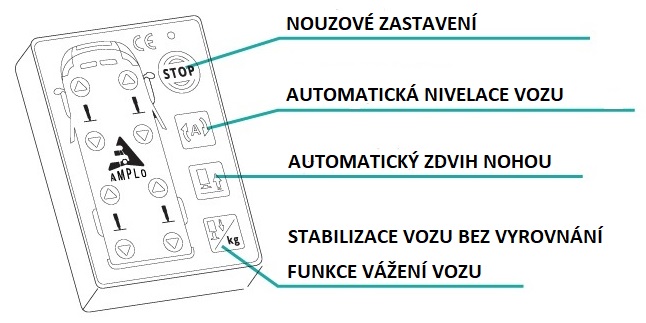 Amplo popis dálkového ovladače