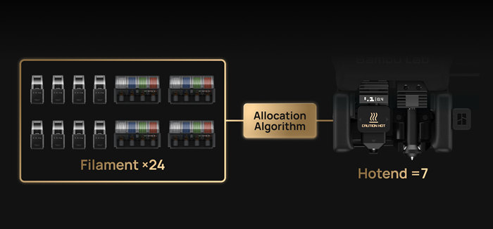 bambulab H2C Farby bambulab H2C Farby