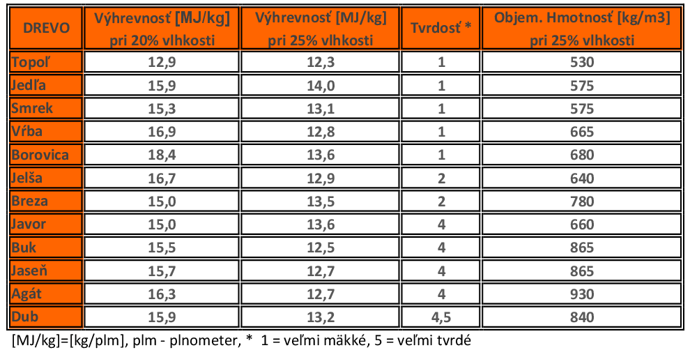 Tabulka tvrdosti drevín