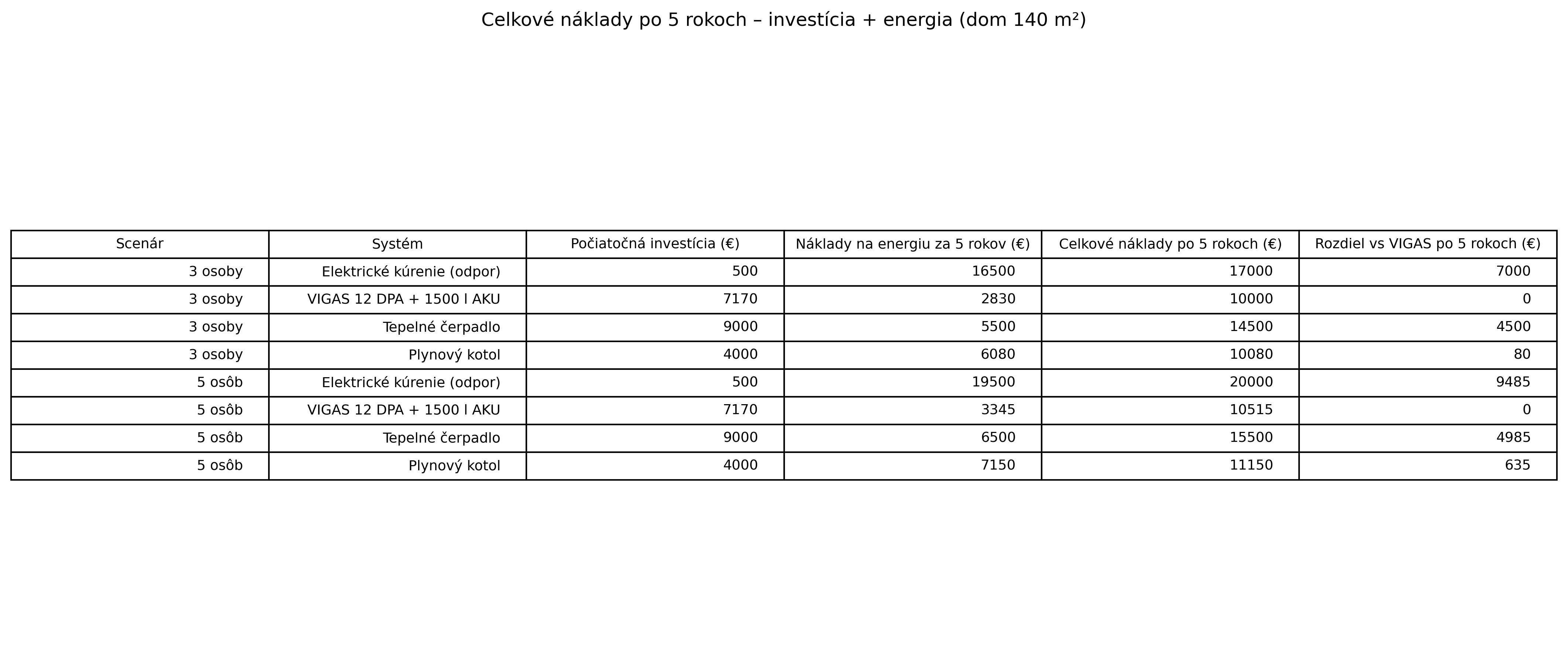 celkové náklady za 5 rokov
