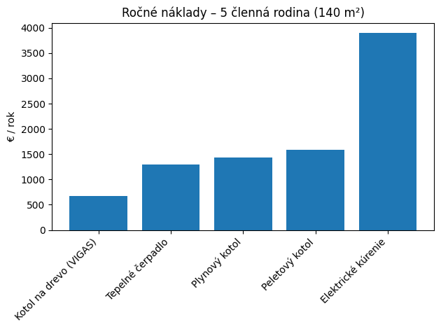 ročné náklady 5-členná rodina