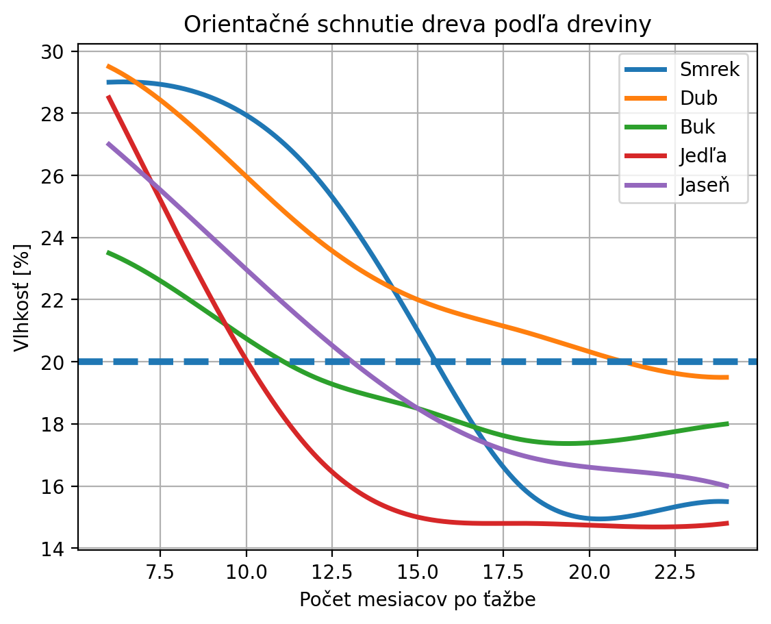 schnutie drevín v čase