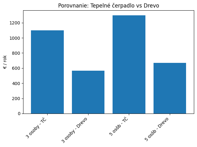 Palivové drevo VS tepelné čerpadlo